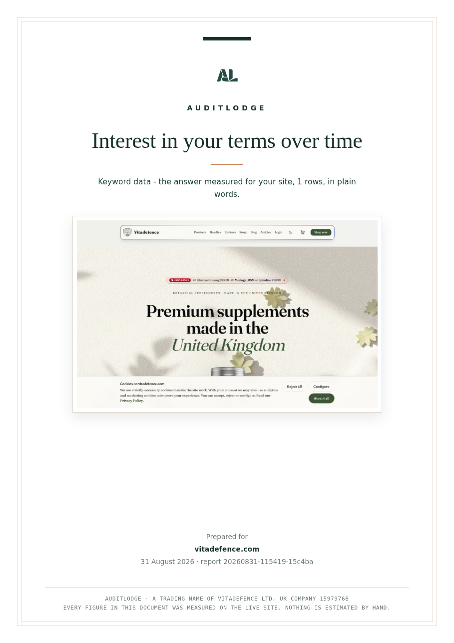 Interest in your terms over time