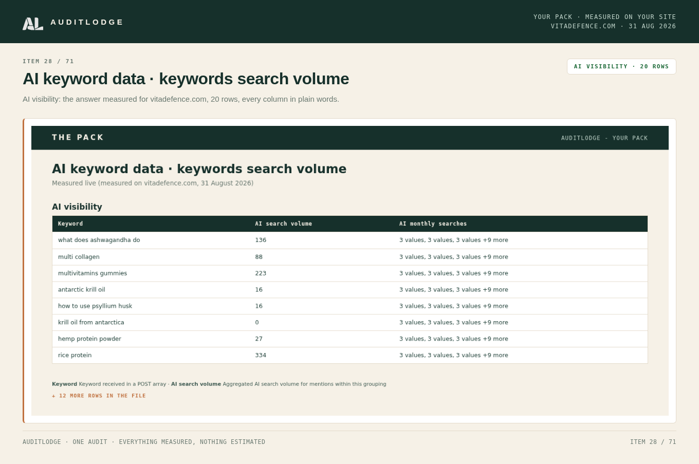 AI keyword data · keywords search volume