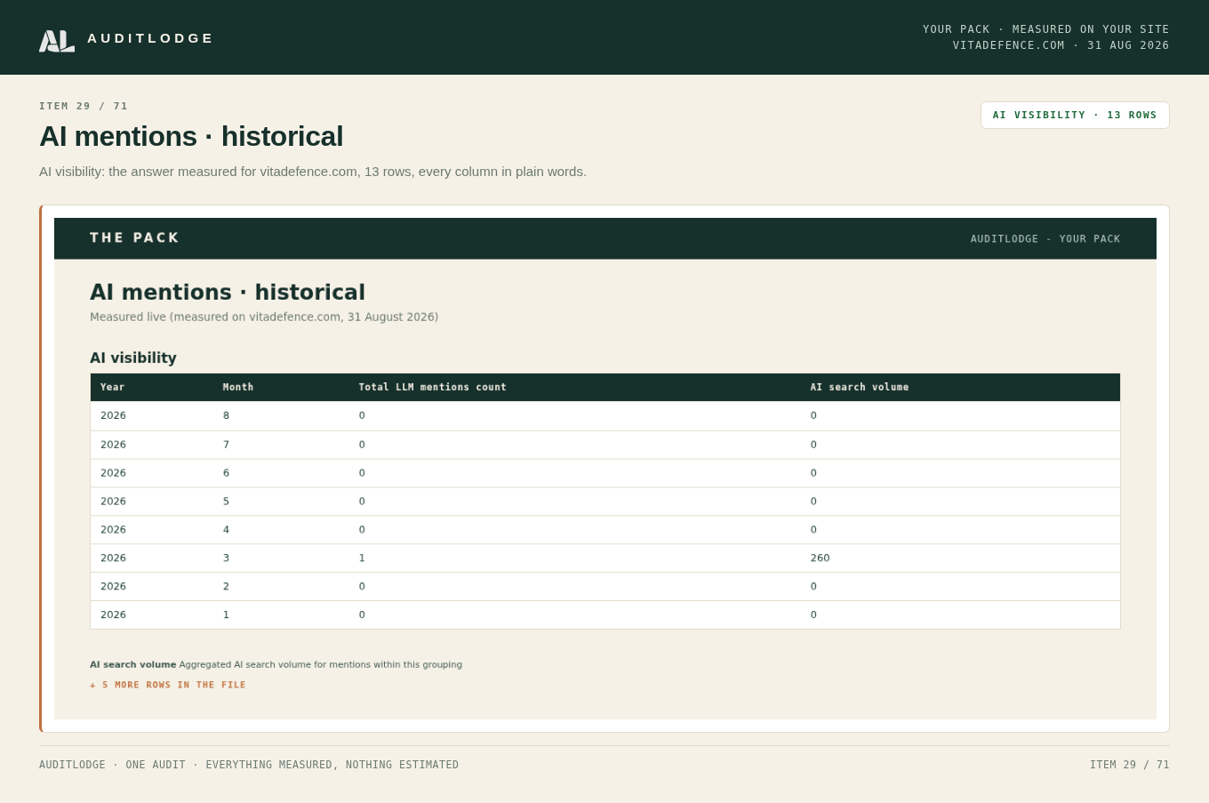 AI mentions · historical