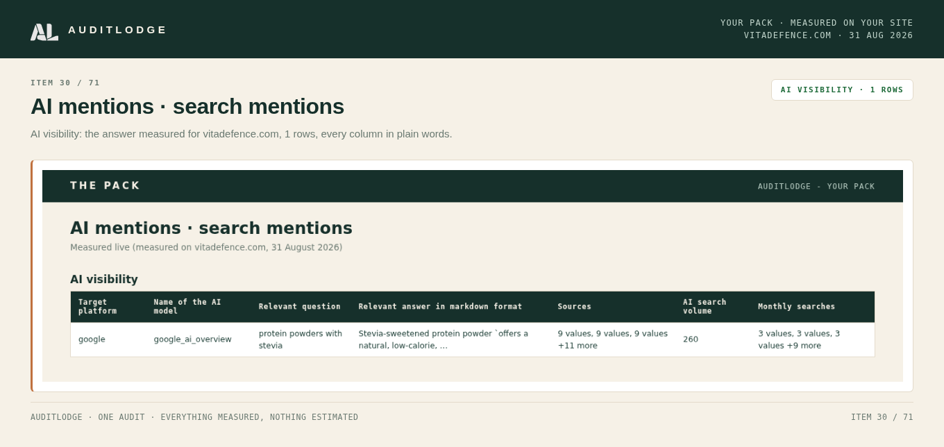 AI mentions · search mentions