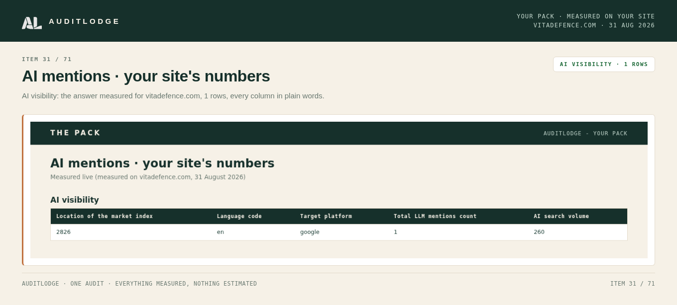 AI mentions · your site's numbers