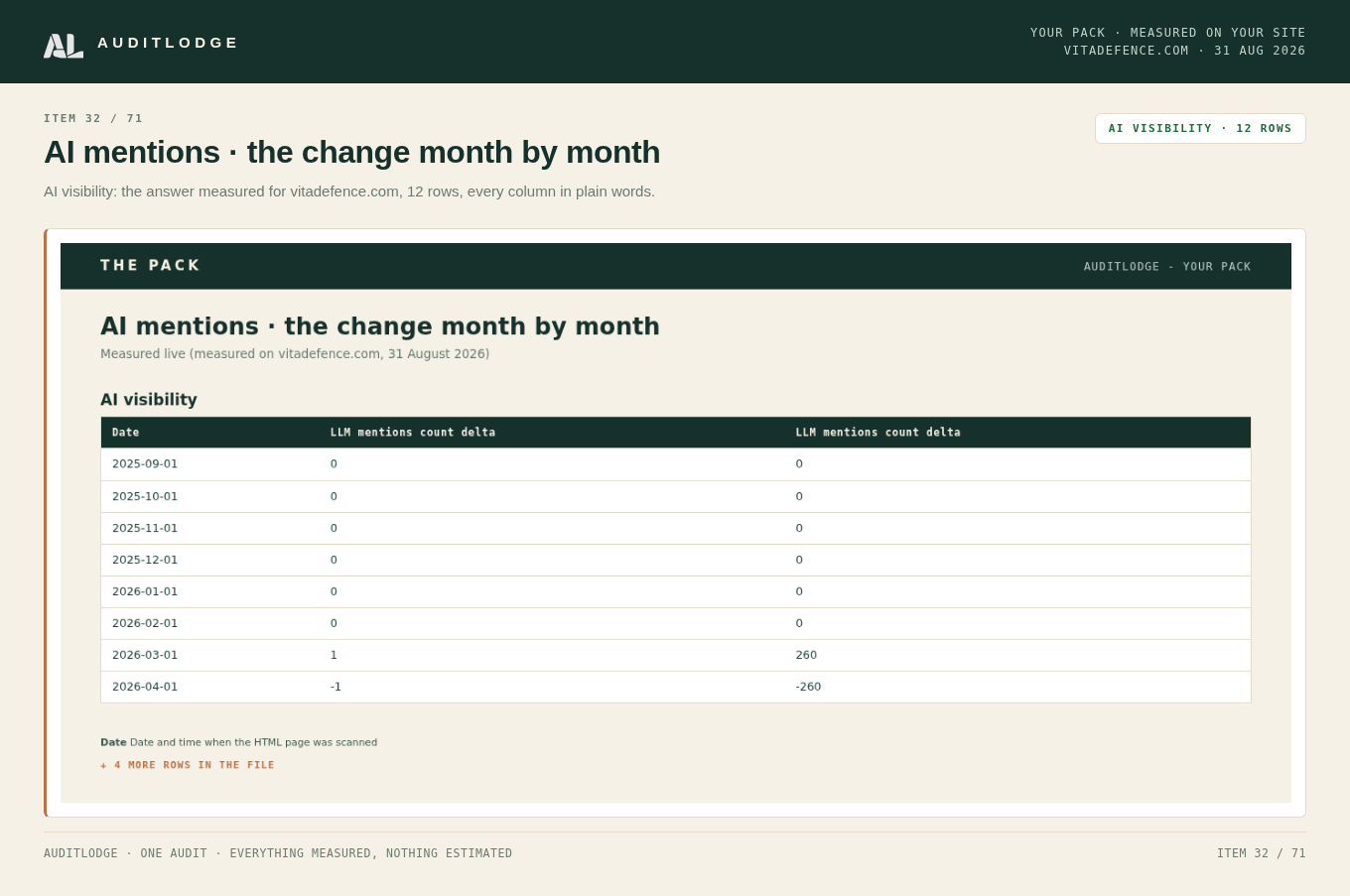AI mentions · the change month by month