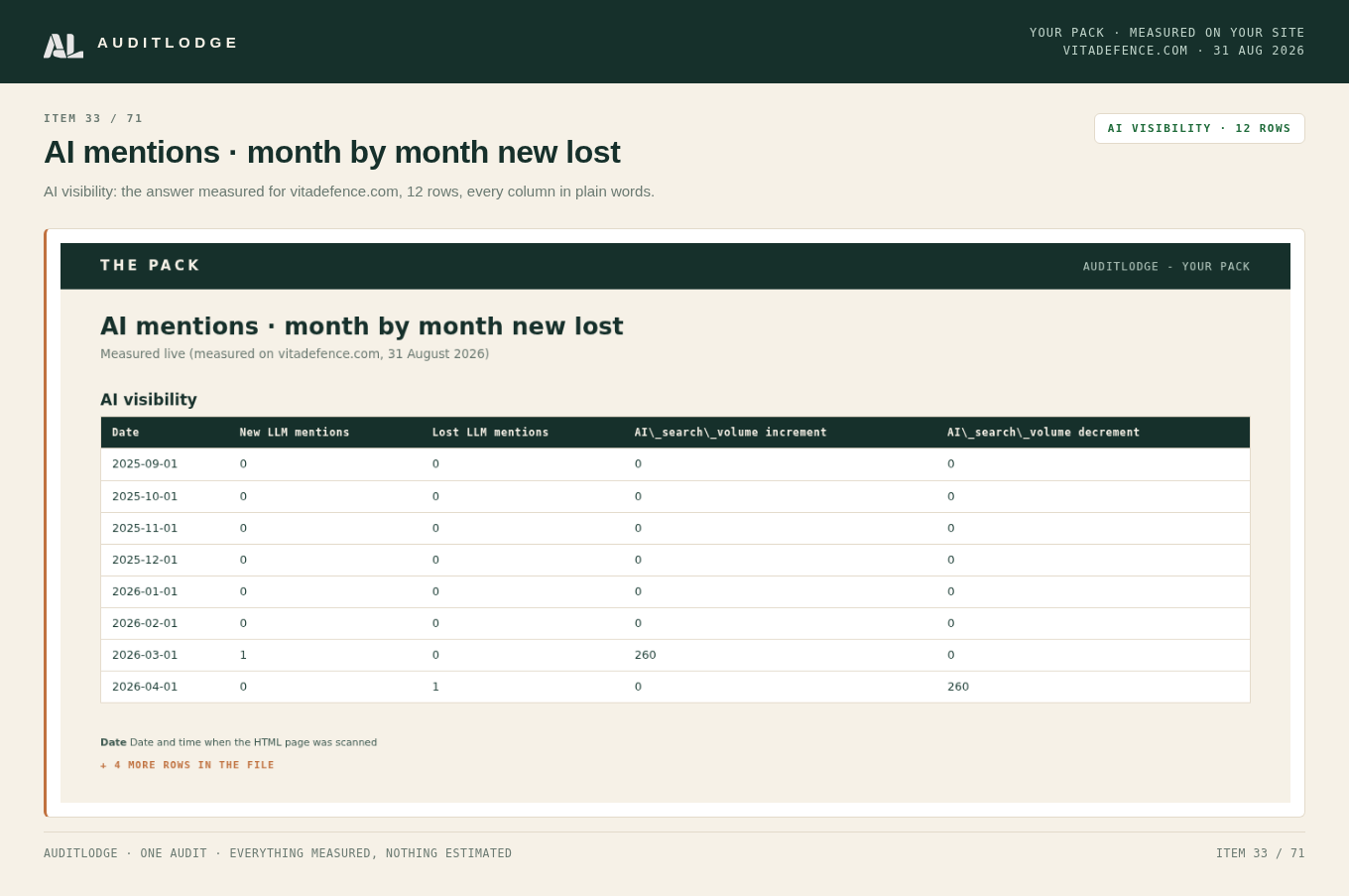 AI mentions · month by month new lost
