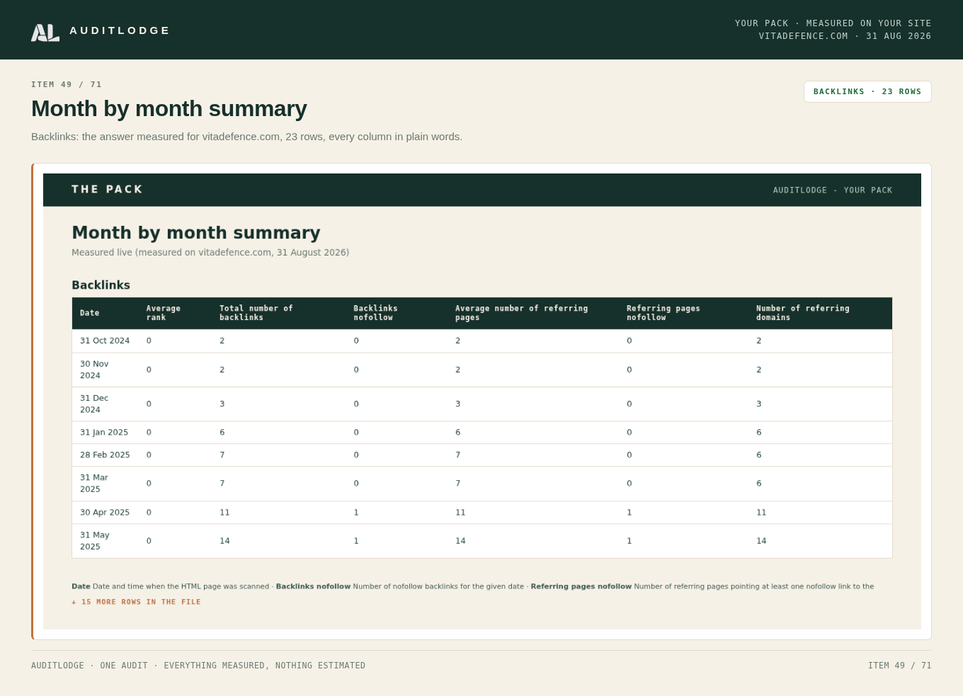 Month by month summary