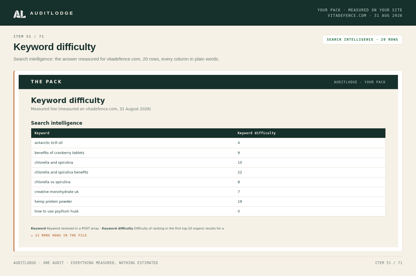Keyword difficulty