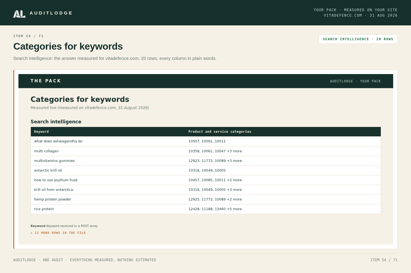 Categories for keywords