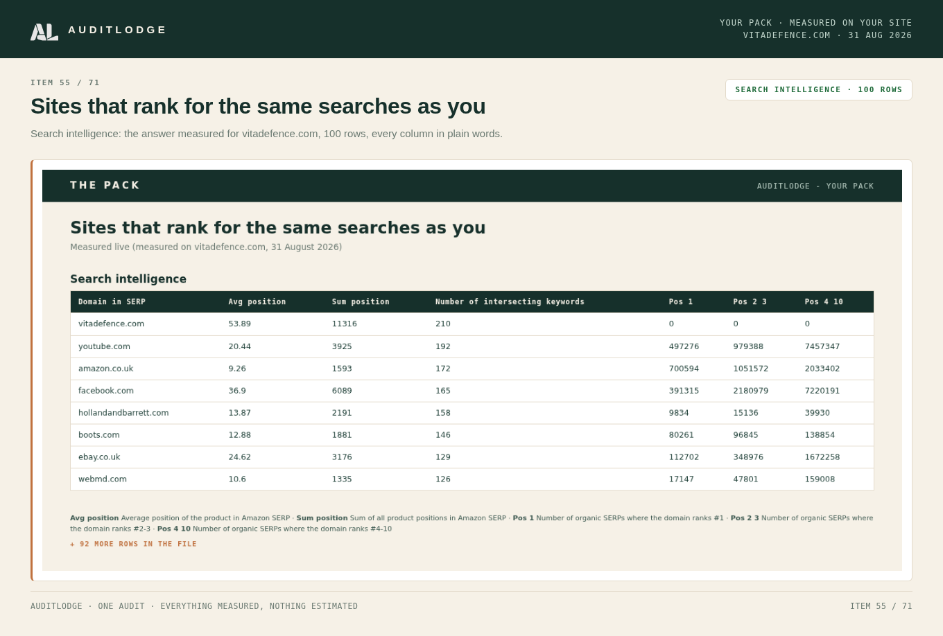 Sites that rank for the same searches as you