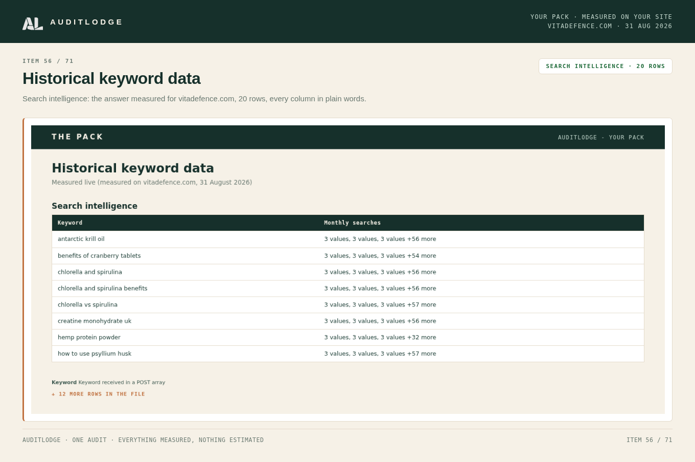 Historical keyword data