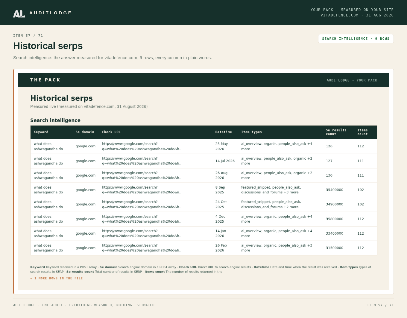 Historical serps