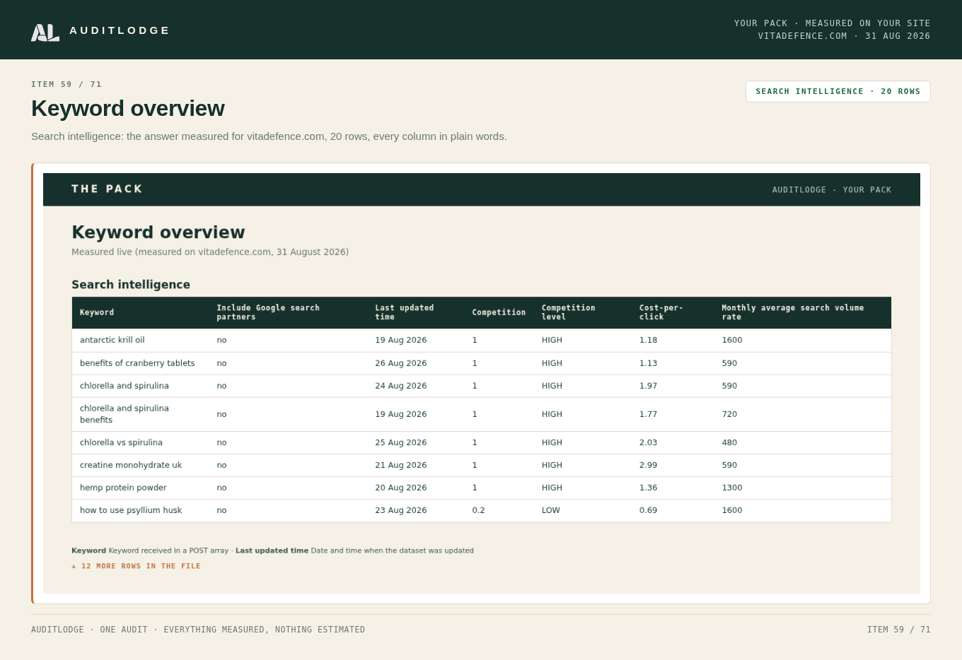 Keyword overview