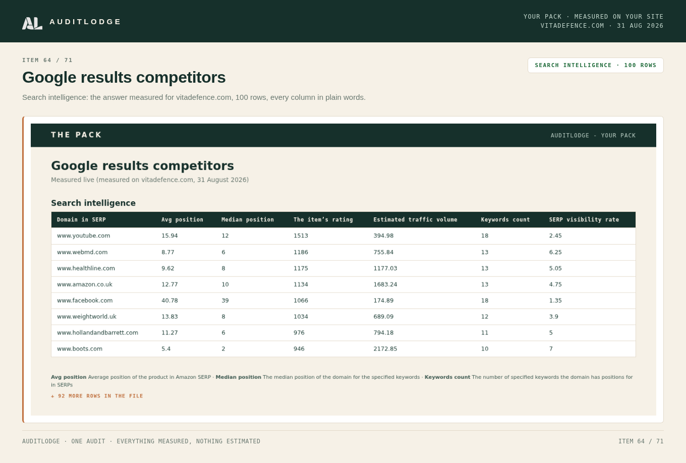 Google results competitors