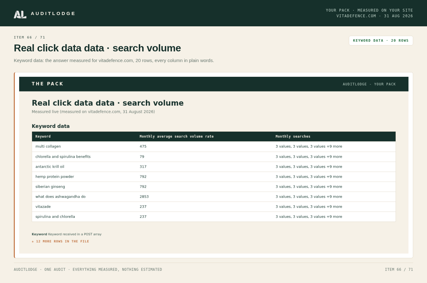 Real click data data · search volume