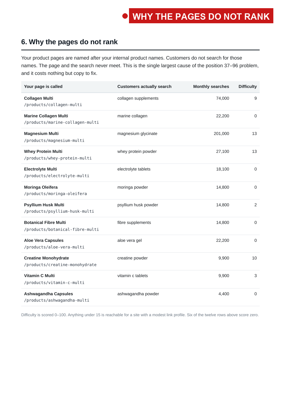 the 2 August audit with the fault arrows, page 6 of 33